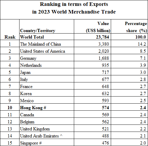Ranking in terms of Exports in 2023 World Merchandise Trade