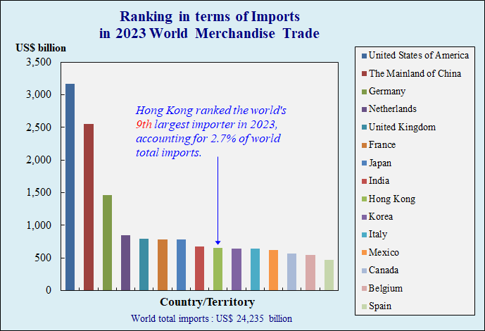 Ranking in terms of Imports in 2023 World Merchandise Trade