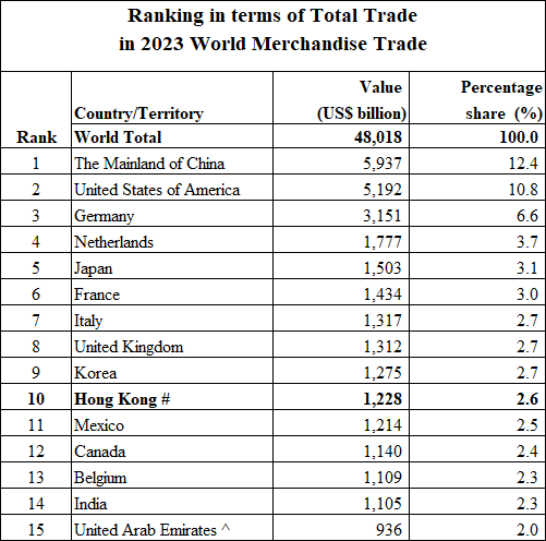 Ranking in terms of Total Trade in 2022 World Merchandise Trade
