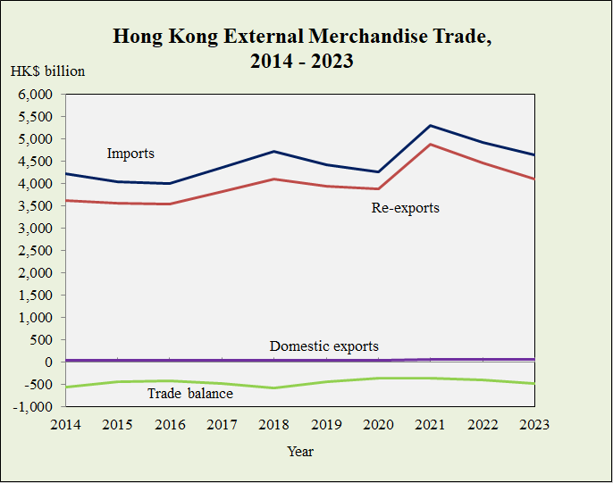 Hong Kong's External Merchandise Trade