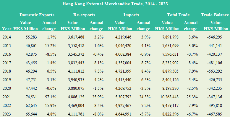 Hong Kong's External Merchandise Trade