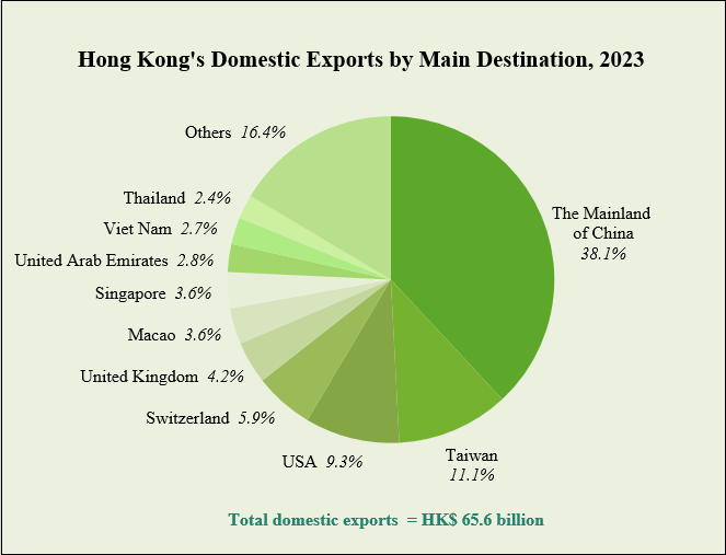 Hong Kong's Domestic Exports by Main Destination