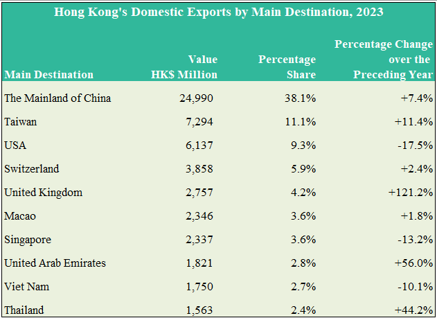 Hong Kong's Domestic Export by Main Destination