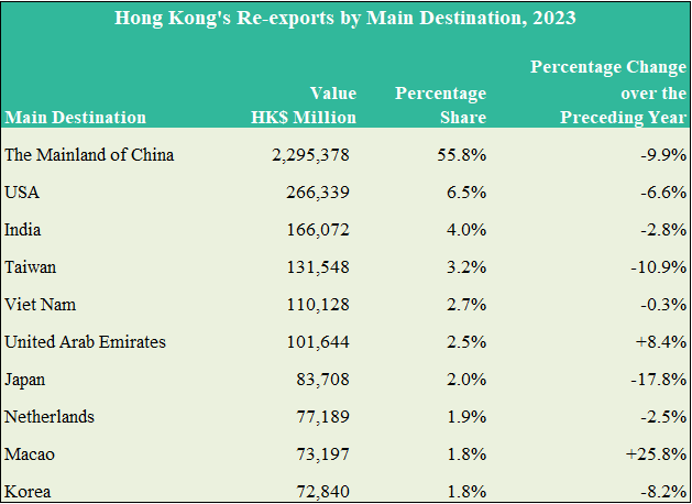 Hong Kong's Re-exports by Main Destination