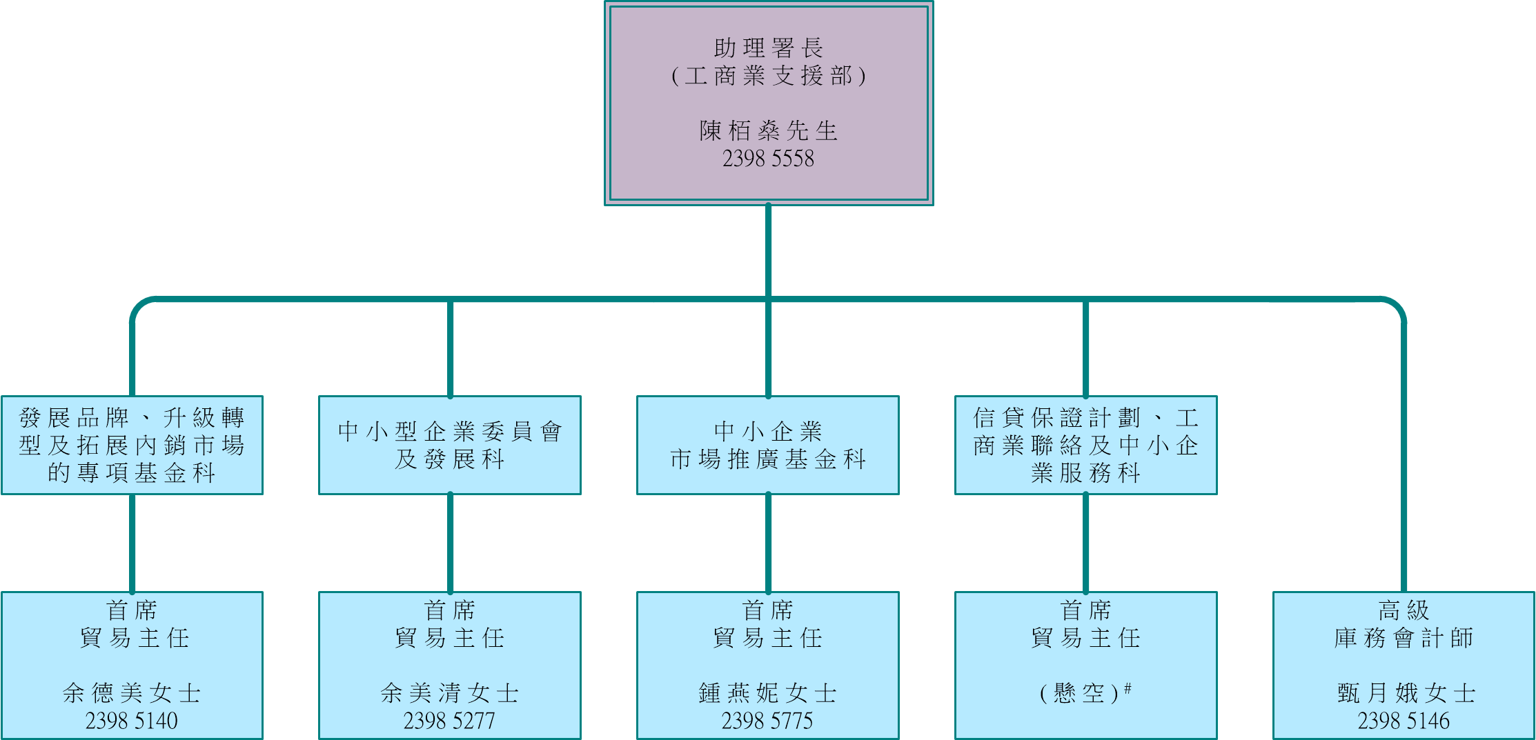 工商业支援部组织架构图